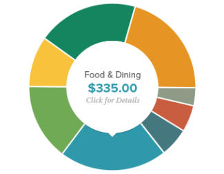 Pie chart showing expenses breakdown with Food & Dining selected.